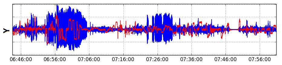 example measured lateral accelerations